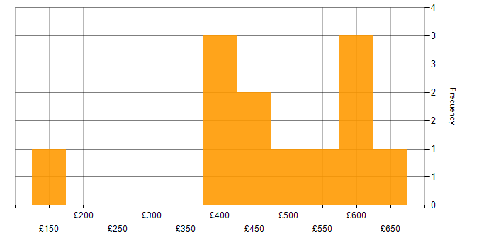 Daily rate histogram for Security Engineer in Central London