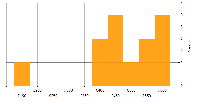 Daily rate histogram for Security Engineer in the City of London
