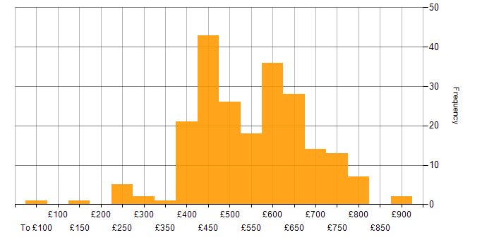 Daily rate histogram for Security Engineer in England
