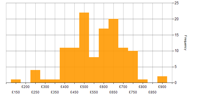 Daily rate histogram for Security Engineer in London