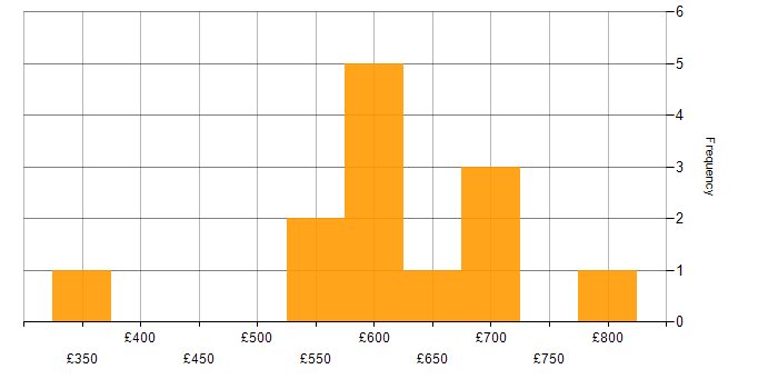 Daily rate histogram for Security Engineer in the South West