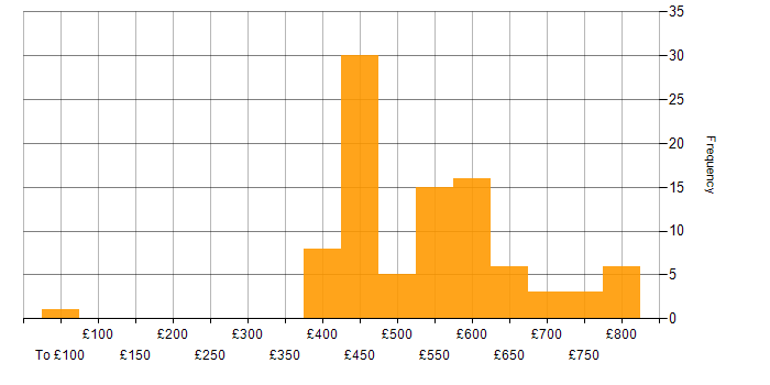 Daily rate histogram for Security Engineer in the UK excluding London