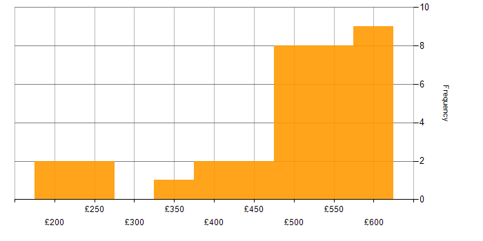 Daily rate histogram for Security Hardening in England