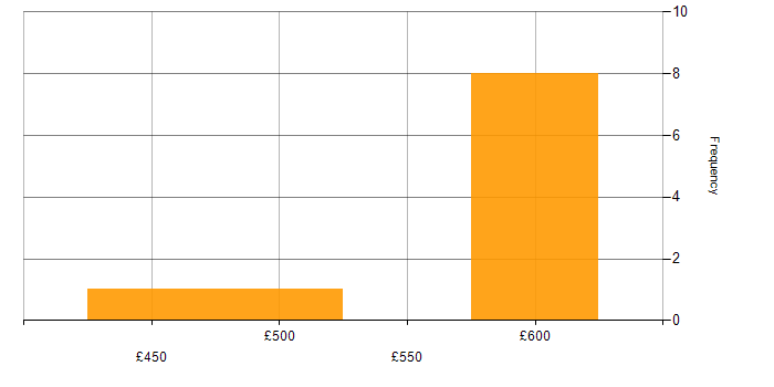 Daily rate histogram for Security Hardening in Hampshire