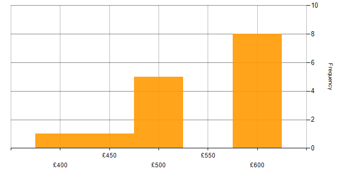Daily rate histogram for Security Hardening in the South East