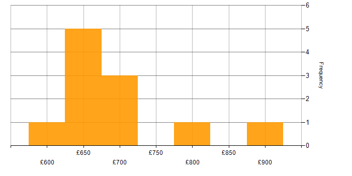 Daily rate histogram for Security Management in Bristol