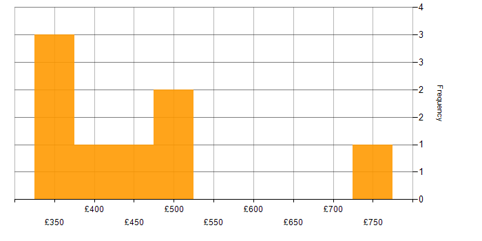 Daily rate histogram for Security Management in the South East