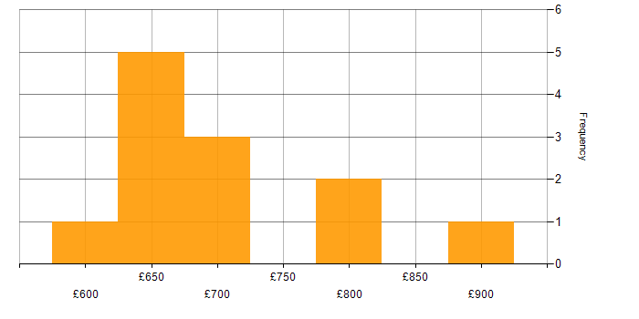 Daily rate histogram for Security Management in the South West