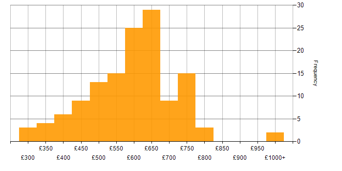 Daily rate histogram for Security Manager in England