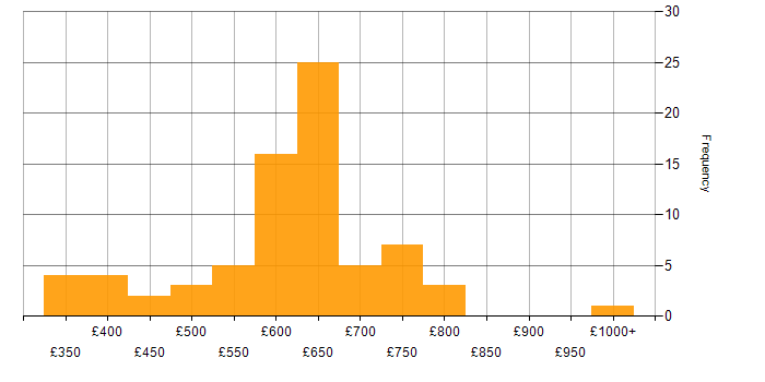 Daily rate histogram for Security Manager in London