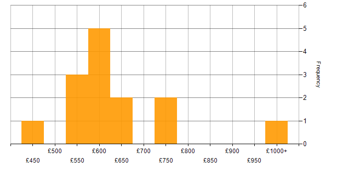 Daily rate histogram for Security Manager in the Midlands