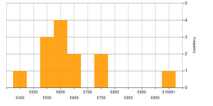 Daily rate histogram for Security Manager in the West Midlands