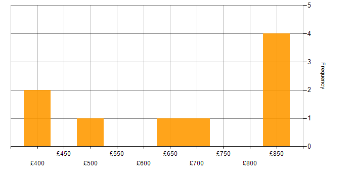 Daily rate histogram for Security Monitoring in the City of London