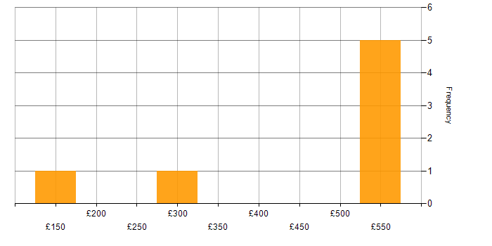 Daily rate histogram for Security Monitoring in the Midlands
