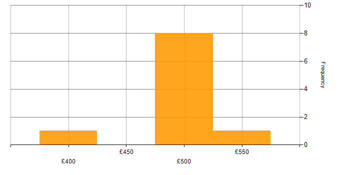 Daily rate histogram for Security Monitoring in Scotland