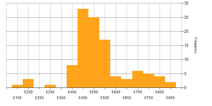 Daily rate histogram for Security Monitoring in the UK