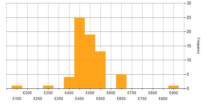 Daily rate histogram for Security Monitoring in the UK excluding London