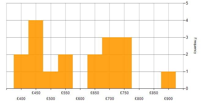 Daily rate histogram for Security Operations in Central London