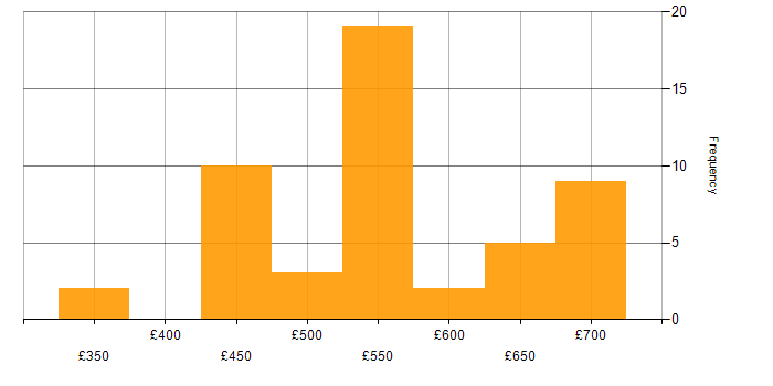 Daily rate histogram for Security Operations in Corsham
