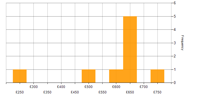 Daily rate histogram for Security Operations in the East of England