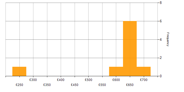 Daily rate histogram for Security Operations in Hertfordshire