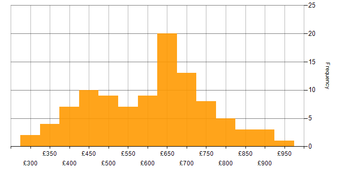 Daily rate histogram for Security Operations in London