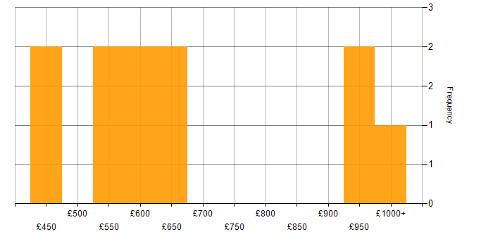 Daily rate histogram for Security Operations in the North of England