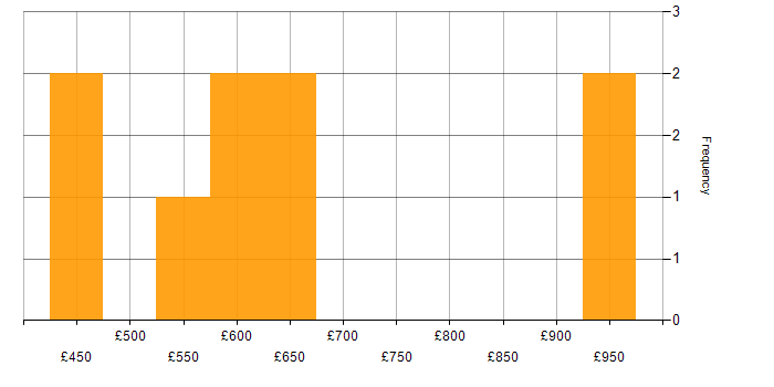 Daily rate histogram for Security Operations in the North West