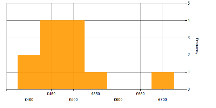 Daily rate histogram for Security Operations in Scotland