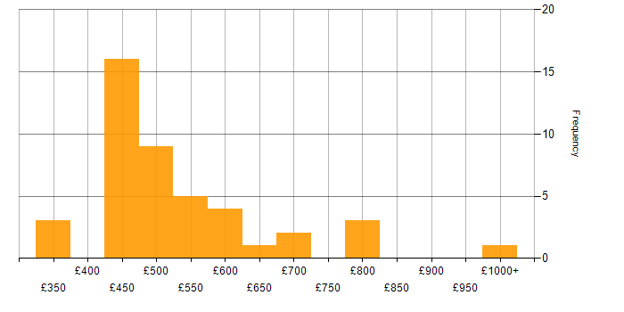 Daily rate histogram for Security Operations in the South East