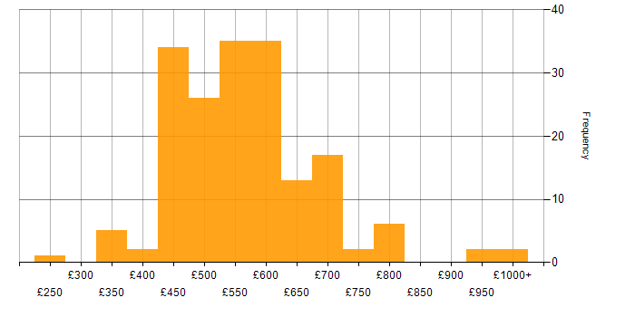 Daily rate histogram for Security Operations in the UK excluding London