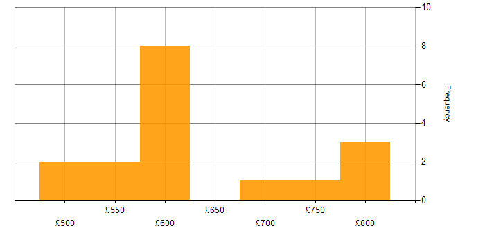 Daily rate histogram for Security Operations in the West Midlands