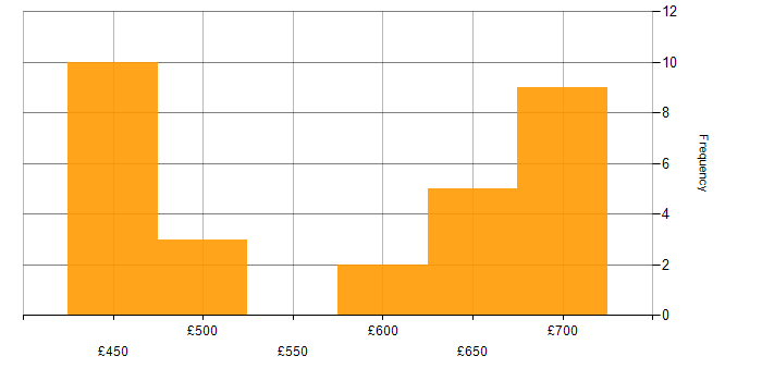 Daily rate histogram for Security Operations Centre in Corsham