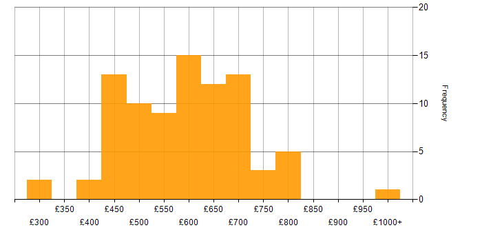Daily rate histogram for Security Operations Centre in England