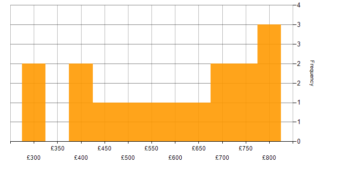 Daily rate histogram for Security Operations Centre in London