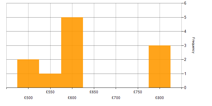 Daily rate histogram for Security Operations Centre in the Midlands