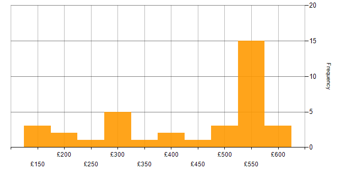 Daily rate histogram for Security Patching in the UK excluding London