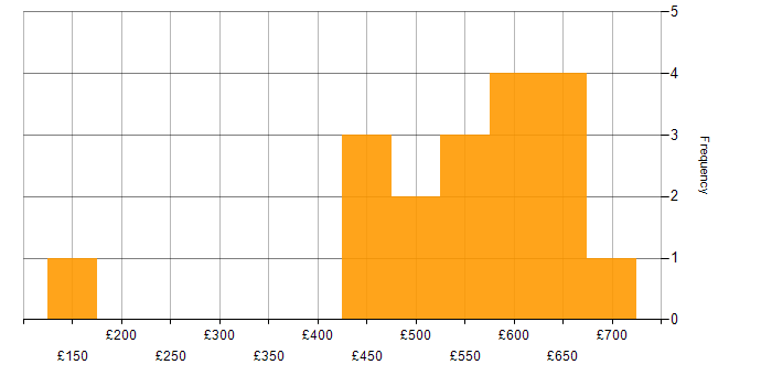 Daily rate histogram for Security Posture in Central London