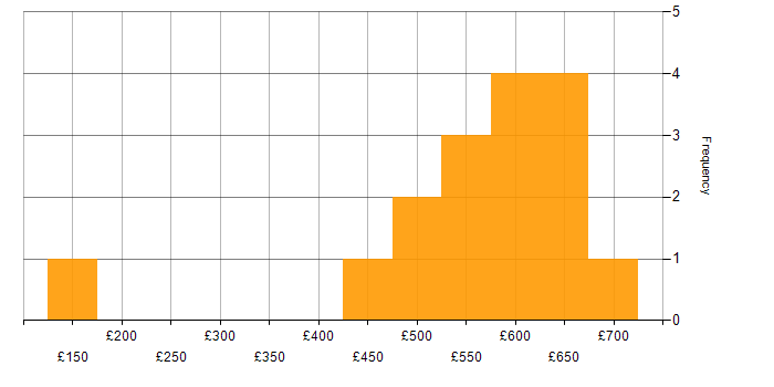 Daily rate histogram for Security Posture in the City of London