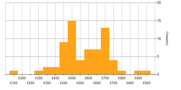 Daily rate histogram for Security Posture in London