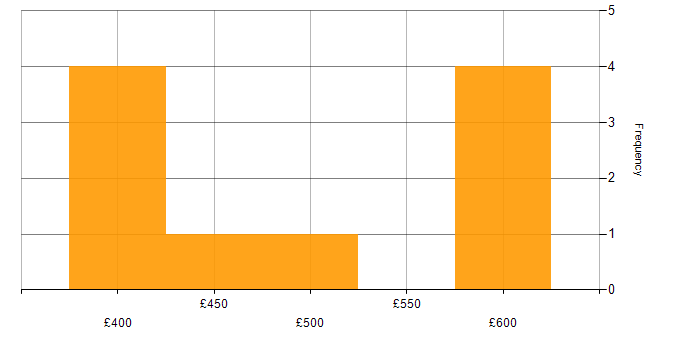 Daily rate histogram for Security Posture in the Midlands