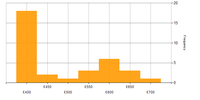 Daily rate histogram for Security Posture in the South West