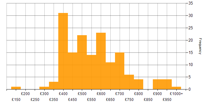 Daily rate histogram for Security Posture in the UK