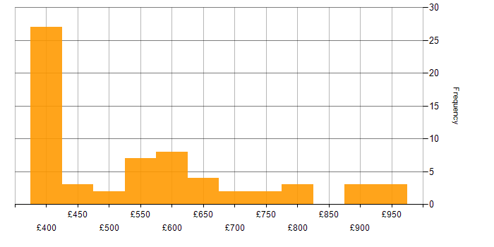 Daily rate histogram for Security Posture in the UK excluding London