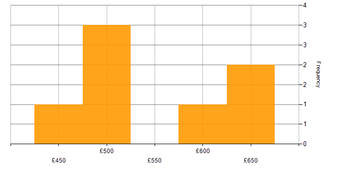 Daily rate histogram for Security Project Manager in Berkshire