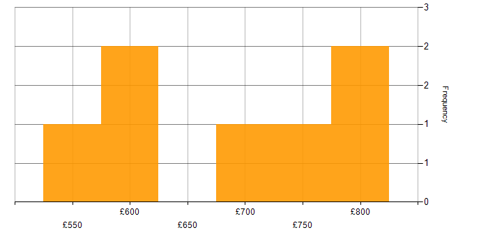 Daily rate histogram for Security Project Manager in Central London