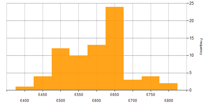 Daily rate histogram for Security Project Manager in England