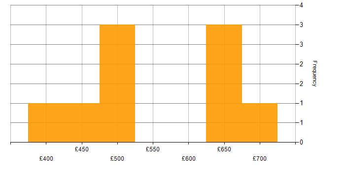 Daily rate histogram for Security Project Manager in the North of England