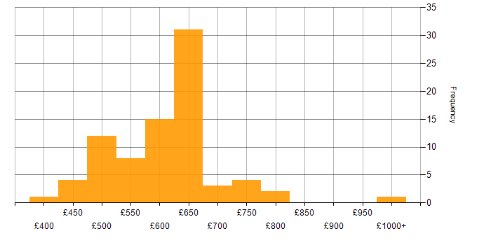 Daily rate histogram for Security Project Manager in the UK