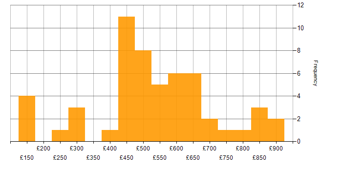 Daily rate histogram for Security Specialist in England